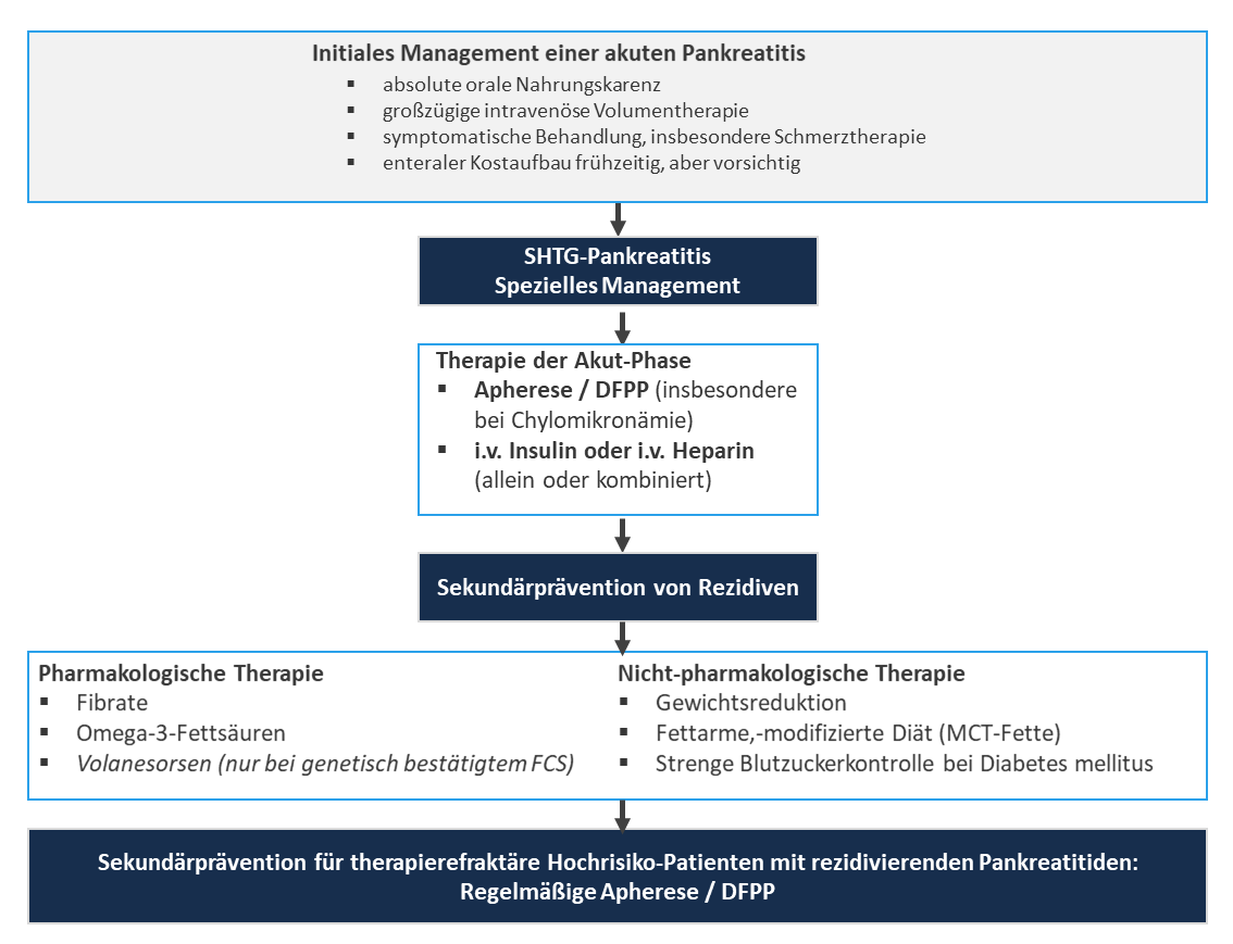 Schwere Hypertriglyzeridämie - AFI